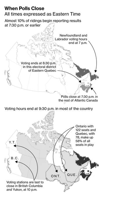 Two maps of Canada showing closing times of polls in the 2025 Federal Election, expressed as Eastern Time, dividing the country in five zones. The first map is about Atlantic Canada times of closure, whereas the second map is about the rest of the country. In Newfoundland and Labrador, voting ends at 7 p.m. ET. Stations close in the rest of Atlantic Canada at 7:30 p.m. One riding in Eastern Quebec, covering Gaspesie and te Magdalen Islands, closes at 8:30 p.m. Then, most of Canada from Quebec to Alberta make up the fourth zone, with polls closing at 9:30 p.m. Finally, polls close at 10 p.m. in British Columbia and Yukon.
