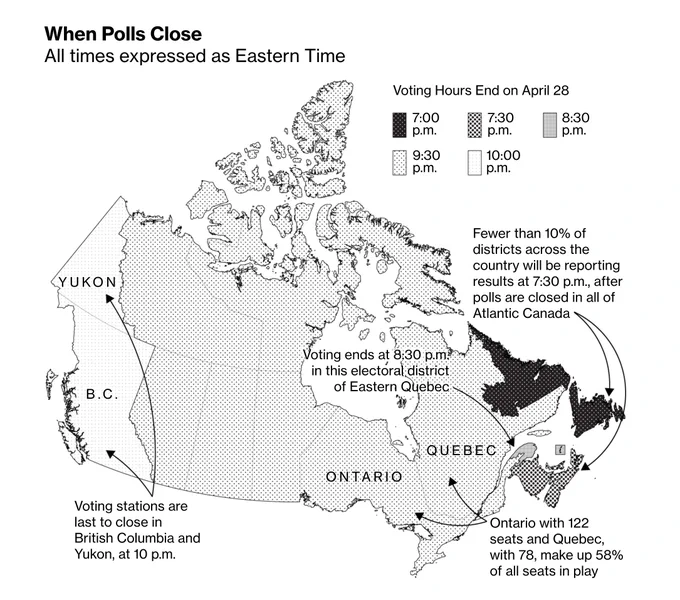 Map of Canada showing closing times of polls in the 2025 Federal Election, expressed as Eastern Time, dividing the country in five zones. In Newfoundland and Labrador, voting ends at 7 p.m. ET. Stations close in the rest of Atlantic Canada at 7:30 p.m. One riding in Eastern Quebec, covering Gaspesie and te Magdalen Islands, closes at 8:30 p.m. Then, most of Canada from Quebec to Alberta make up the fourth zone, with polls closing at 9:30 p.m. Finally, polls close at 10 p.m. in British Columbia and Yukon. A note indicates that Ontario with 122 seats and Quebec, with 78, amount to 58% of seats in play. Another note says that only 10% of seats will be reporting results at 8:30 p.m.
