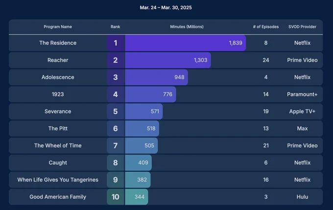 A bar chart showing the top 10 streaming programs in the U.S. for March 24 to March 30, 2025, ranked by millions of minutes watched. Ranked first is The Residence on Netflix with 1,839 million minutes over 8 episodes. Second is Reacher on Prime Video with 1,303 million minutes across 24 episodes. Third is Adolescence on Netflix with 948 million minutes and 4 episodes. Fourth is 1923 on Paramount  with 776 million minutes and 14 episodes. Fifth is Severance on Apple TV  with 571 million minutes and 19 episodes. Sixth is The Pitt on Max with 518 million minutes and 13 episodes. Seventh is The Wheel of Time on Prime Video with 505 million minutes across 21 episodes. Eighth is Caught on Netflix with 409 million minutes and 6 episodes. Ninth is When Life Gives You Tangerines on Netflix with 382 million minutes and 16 episodes. Tenth is Good American Family on Hulu with 344 million minutes and 3 episodes. The bars are shaded in gradients of purple to teal, representing viewing minutes.