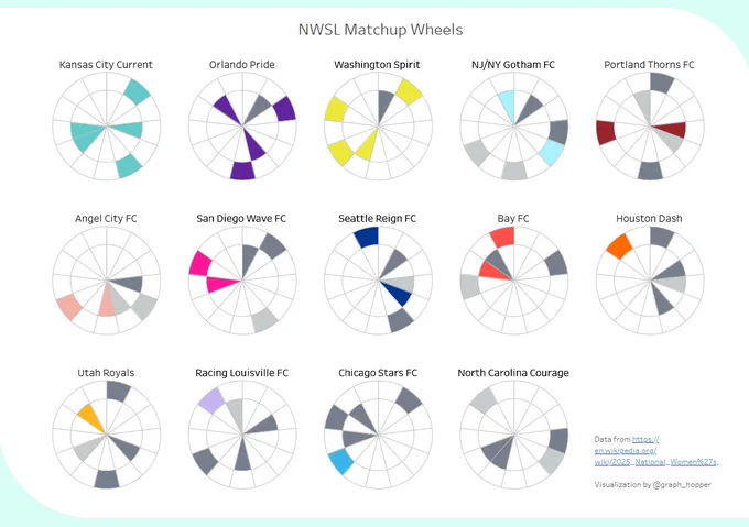 A View with 14 Matchup Wheels - one for each NWSL team. 

KC has 5 wins. Pride & Spirit are next with 4 wins. 
Gotham, Thorns, ACFC, Wave, Reign, and Bay all have 2 wins.
Dash, Utah, Racing, and Stars have one win. 
NC Courage has no wins. 

Seattle Reign and Houston Dash have had the toughest lineups, while Chicago Stars and Bay FC have had the lowest ranked opponents. 
Check out the tool for more details!