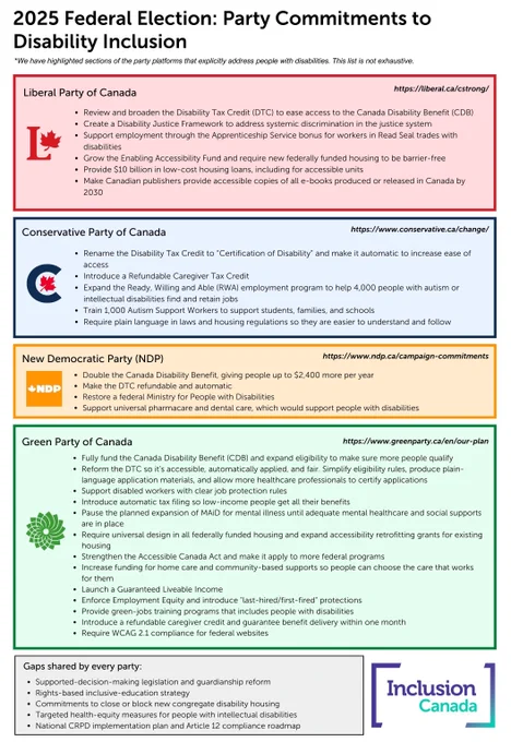 An infographic of each party's disability-related commitments