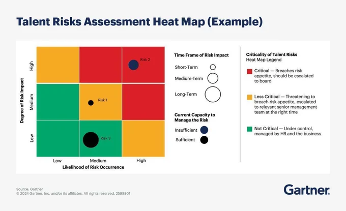 Talent Risks Assessment Heat Map by Gartner, illustrating risk levels from low to high and time frames from short-term to long-term. Includes categories like 'Capacity to Manage the Risk', 'Critical Talent Risk', and 'Insufficient Attention.' Color-coded from green to red indicating increasing risk.
