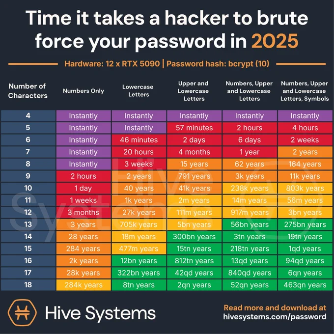 Chart from Hive Systems showing the time it takes to brute-force a password in 2025 based on character length and complexity. Stronger passwords with more characters, mixed cases, numbers, and symbols take from hours to trillions of years to crack, while simple passwords can be broken instantly.