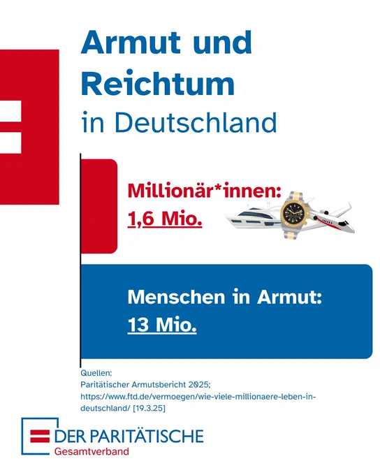 Grafik mit der Überschrift „Armut und Reichtum in Deutschland“. Daneben Symbole von Yacht, Uhr und Privatjet. Text: 1,6 Millionen Millionär*innen versus 13 Millionen Menschen in Armut. Quellenangabe unten: Paritätischer Armutsbericht 2025 und Link zur Financial Times Deutschland. Logo „Der Paritätische Gesamtverband“ unten links. 