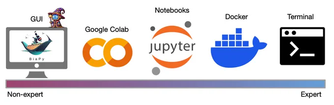 Visual description of the multiple options available to interact with BiaPy: GUI (with friendly wizard), Google Colab and Jupyter notebooks, Docker container and terminal (library use).