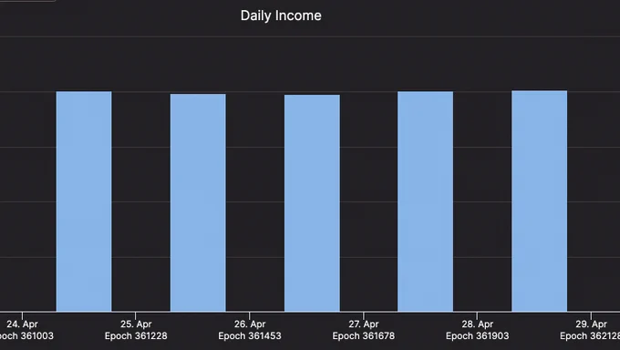 An ethereum validator return showing no change in the last four days despite a massive power outage in the Iberian peninsula
