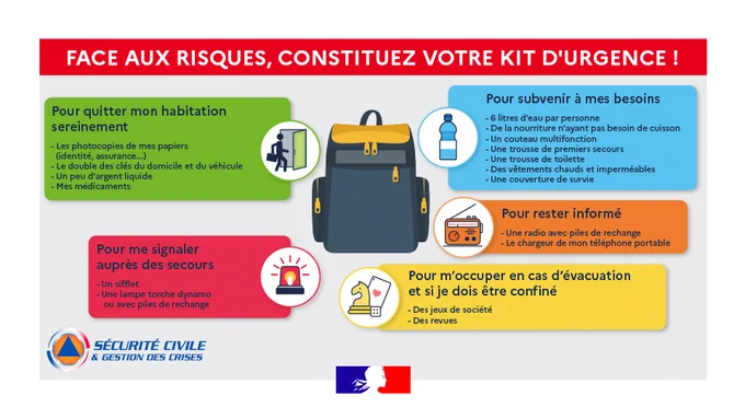 ace aux risques, constituez votre kit d'urgence
- Pour quitter mon habitation sereinement (photocopies des papiers d'assurance, d'identité... double des clefs du véhicule et de l'habitation, médicaments, argent liquide)
- Pour me signaler auprès des secours (sifflet, lampe torche, un gilet retro par personne)
- Pour rester informé (radio avec pile de rechange, chargeur de mon téléphone)
- Pour m'occuper en cas d'évacuation (jeux de société, revues)
- Pour subvenir à mes besoins (bouteille d'eau 1,5L/personne, nourriture sans cuisson type conserve, pain etc. couteau multifonction, trousse de 1ers secours, trousse de toilette, couverture de survie, vêtements chauds et imperméables)