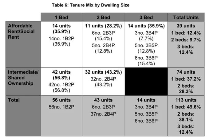Table showing the tenure mix by dwelling size for the Thomas Lane Yard development. It includes two tenures: Affordable Rent/Social Rent and Intermediate/Shared Ownership, across 1-, 2-, and 3-bedroom units.
	•	Affordable Rent/Social Rent (39 units total):
	•	1 bed (14 units, 35.9%) – all are 1B2P
	•	2 bed (11 units, 28.2%) – 6 units are 2B3P (15.4%) and 5 units are 2B4P (12.8%)
	•	3 bed (14 units, 35.9%) – 3 units are 3B4P (7.7%), 5 units are 3B5P (12.8%), 6 units are 3B6P (15.4%)
	•	Intermediate/Shared Ownership (74 units total):
	•	1 bed (42 units, 56.8%) – all are 1B2P
	•	2 bed (32 units, 43.2%) – all are 2B4P
	•	No 3-bedroom units in this tenure
	•	Total across all tenures (113 units):
	•	1 bed: 56 units (49.6%) – all 1B2P
	•	2 bed: 43 units (38.1%) – 6 units are 2B3P, 37 units are 2B4P
	•	3 bed: 14 units (12.4%) – 3 units are 3B4P, 5 units are 3B5P, 6 units are 3B6P