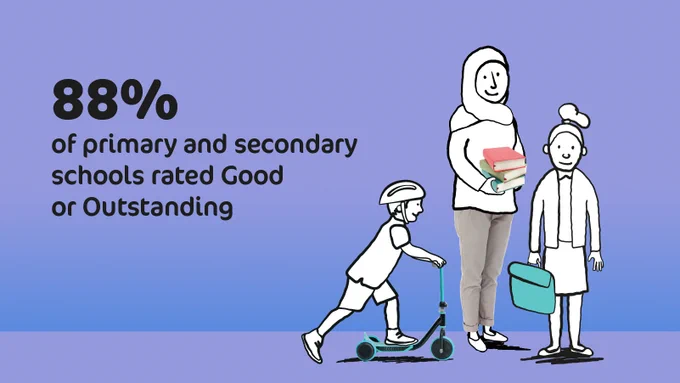 88% of primary and secondary schools rated Good or Outstanding
