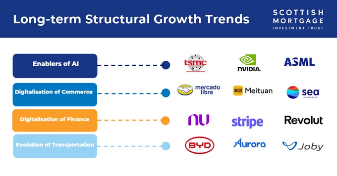 Infographic titled 'Long-term Structural Growth Trends' by Scottish Mortgage Investment Trust. Lists four trends with corresponding companies: Enablers of AI include TSMC, NVIDIA, and ASML; Digitalisation of Commerce features Mercado Libre, Meituan, and Sea; Digitalisation of Finance showcased by Nubank, Stripe, and Revolut; Evolution of Transportation with BYD, Aurora, and Joby.