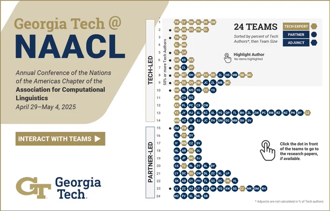 Chart illustrating Georgia Tech researchers and teams presenting papers at the Annual Conference on the Nations of Americas Chapter of the Association for Computational Linguistics, occurring April 29-May 4 in Albuquerque, New Mexico.