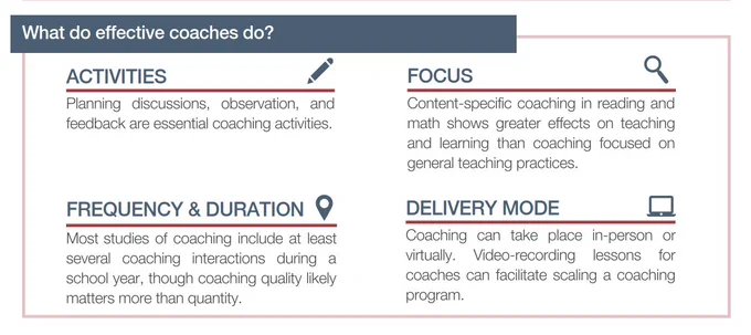 Screenshot of a table from the article. Table is titled, "What do effective coaches do?" The chart describes effective coaching activities (i.e. discussions, observations, feedback), frequency & duration (i.e. holding several interactions during the school year), focus (i.e. content-specific coaching matters more than general coaching) and delivery mode.