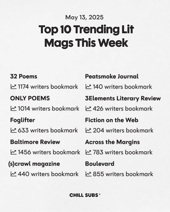May 13, 2025
Top 10 Trending Lit
Mags This Week
32 Poems
k 1174 writers bookmark
ONLY POEMS
1014 writers bookmark
Foglifter
633 writers bookmark
Baltimore Review
~ 1456 writers bookmark
(s) crawl magazine
440 writers bookmark
Peatsmoke Journal
140 writers bookmark
3Elements Literary Review
# 426 writers bookmark
Fiction on the Web k 204 writers bookmark
Across the Margins
783 writers bookmark
Boulevard
855 writers bookmark
CHILL SUBS®