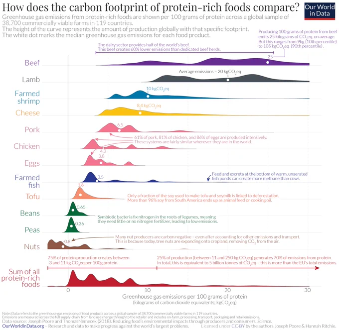 A graph comparing the greenhouse gas emissions of various protein-rich foods, measured in kilograms of carbon dioxide equivalents (kgCO2 eq) per 100 grams of protein. The chart features colorful curves representing different food items, with the height of each curve indicating the level of emissions associated with its production.

The bottom line is that plant-based protein sources still have a lower footprint than the lowest-impact meat products.

Sources are credited to Joseph Poore and Thomas Nemecek (2018) for the data and Our World in Data for the visualization