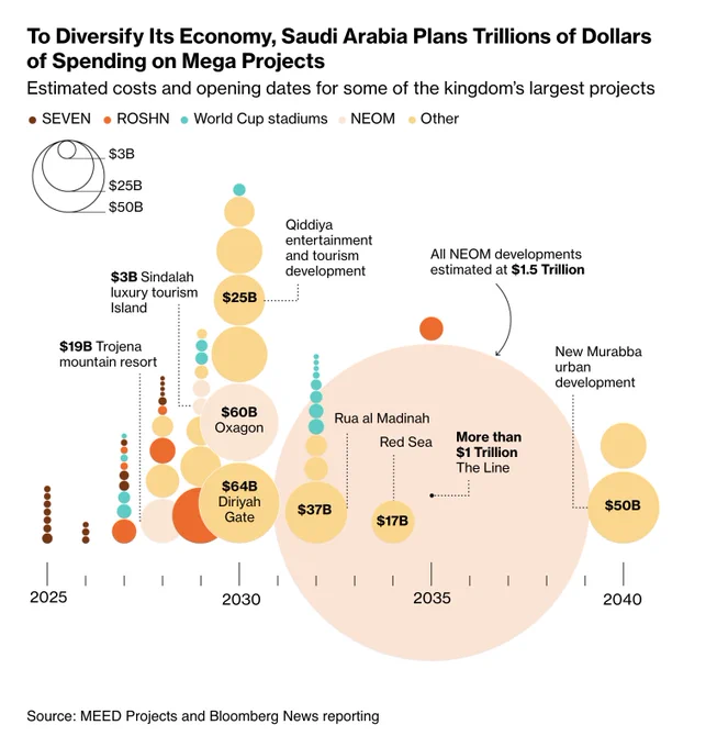 A chart about Saudi Arabia spending on mega projects, plotted by completion year, from 2025 to 2040. Each project is represented as a circle, sized by cost, up to about $1.5 trillion for the largest by far (NEOM’s The Line, for 2035). The circles are color-coded by project: SEVEN (dark red), ROSHN (orange), World Cup stadiums (turquoise), NEOM (beige) and others (yellow). 4 of the largest projects, from 25 to 64 billion dollars, are planned for 2030, and include the Diriyah Gate ($64B) and Oxagon ($60B).