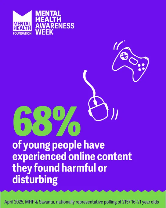 Graphic with text: 68% of young people have experienced online content they found harmful or disturbing.

Followed by smaller text: April 2025, MHF & Savanta, nationally representative polling of 2157 16–21 year olds.