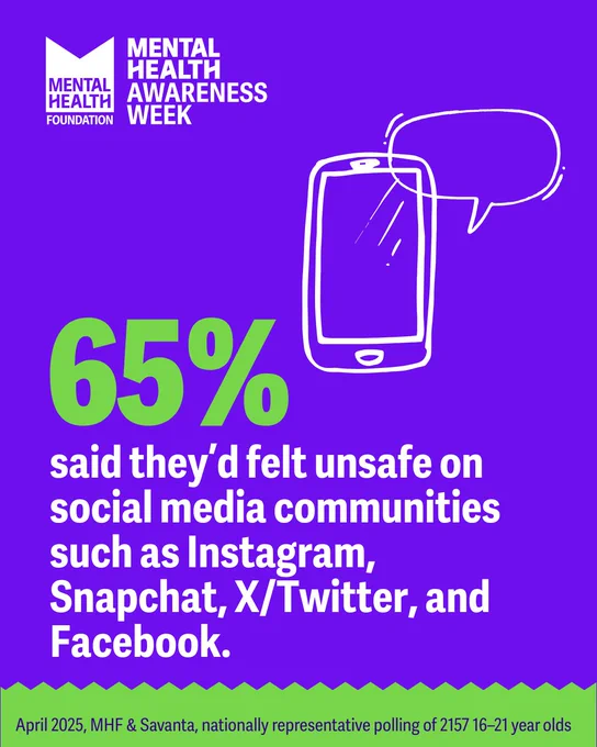 Graphic with text: Two thirds (65%) said they’d felt unsafe on social media communities such as Instagram, Snapchat, X/Twitter, and Facebook.  

April 2025, MHF & Savanta, nationally representative polling of 2157 16–21 year olds