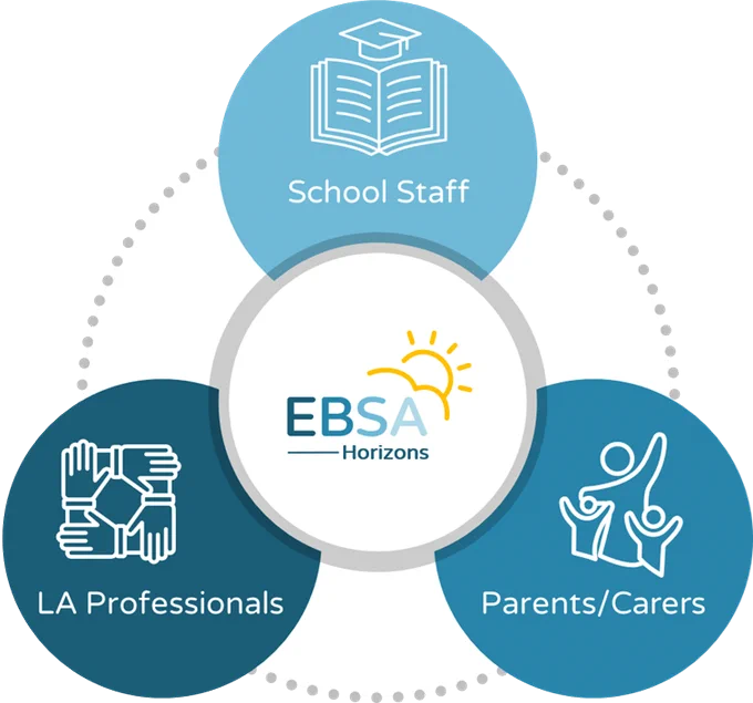 "EBSA Horizons partnership diagram showing three interconnected stakeholder groups. In the centre is the EBSA Horizons logo with a sun symbol. The three stakeholder groups are represented in circular icons: 'School Staff', 'LA Professionals', and 'Parents/Carers'. The circles are connected by dotted lines forming a triangular relationship."