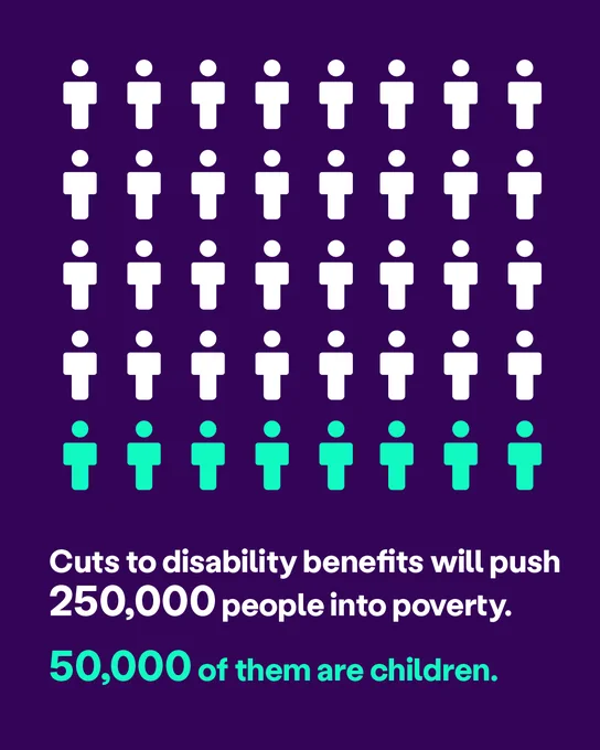 Silhouettes of people depicting the number of people that will be pushed into poverty by benefits cuts. Text says: Cuts to disability benefits will push 250,000 people into poverty. 50,000 of them are children.