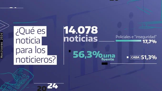 imagen donde se lee ¿Qué es noticia para los noticieros? 14078 noticias policiales e inseguridad 17.7 % 
56.3% una fuente caba 51.3% Monitoreo 2024