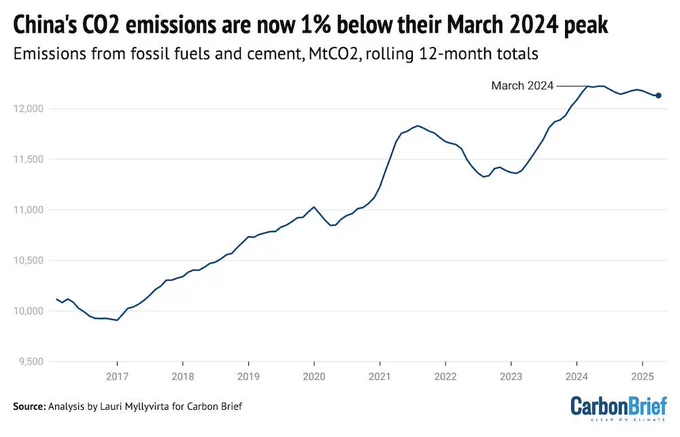Line chart – China's CO2 emissions are now 1% below their March 2024 peak: China’s emissions from fossil fuels and cement, million tonnes of CO2, rolling 12-month totals. Source: Emissions are estimated from National Bureau of Statistics data on production of different fuels and cement, China Customs data on imports and exports and WIND Information data on changes in inventories, applying emissions factors from China’s latest national greenhouse gas emissions inventory and annual emissions factors per tonne of cement production until 2024. Sector breakdown of coal consumption is estimated using coal consumption data from WIND Information and electricity data from the National Energy Administration.