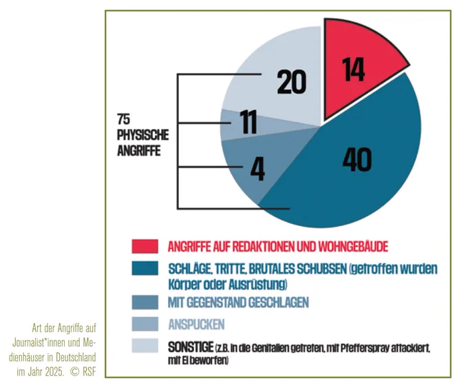 Torten-Grafik aus "Nahaufnahme Deutschland". Art der Angriffe auf Journalist*innen und Medienhäuser in Deutschland im Jahr 2025

14 Angriffe auf Redaktionen und Wohngebäude
40 Schläge, Tritte, Brutales Schubsen (getroffen wurden Körper oder Ausrüstung)
4 mal mit Gegenstand geschlagen
11 mal Anspucken
20 mal Sonstige (z.B. in die Genitalien getreten, mit Pfefferspray attackiert, mit Ei beworfen)