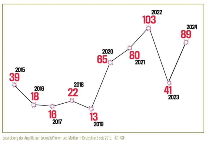 Grafik aus "Nahaufnahme Deutschland" von Reporter ohne Grenzen. Zu sehen ist die Entwicklung der Angriffe auf Journalist*innen und Medien in Deutschland seit 2015:

2015: 39
2016: 18
2017: 16
2018: 22
2019: 13
2020: 65
2021: 80
2022: 103
2023: 41
2024: 89