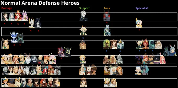 AFK Journey tier list graphic showing Normal Arena Defense Heroes for April 2025 PvP meta. Heroes like Reinier, Rhys, Temesia, Berial ranked high. Tier rows feature hero icons grouped by Damage, Support, Tank, Specialist roles. Red/blue stars indicate weapon upgrade tips. Guide by @elfeyt.