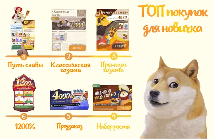 AFK Journey infographic guide in Russian detailing spending priorities for beginners, by u/ShibaYou. Features ranked items (1-6) like Path of Glory, Gazettes, Growth Bundle. Inspired by Analytica.gg guides. Includes the Doge meme for humor.