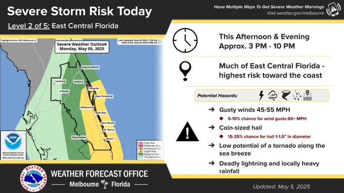 Graphic showing the threat for strong to severe storms across east central Florida today. The threat for severe storms this afternoon and evening has increased across the region, with now a Slight Risk (level 2 of 5) in place across Brevard County and the Treasure Coast. Strong to locally damaging wind gusts, large hail, as well as a brief tornado along the sea breeze will be the main threats. Stay weather aware today and have multiple ways of receiving severe weather warnings!  