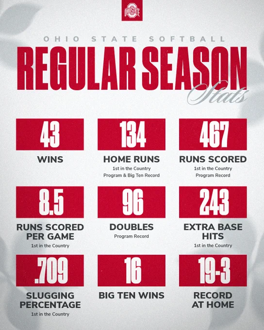 Regular season stats