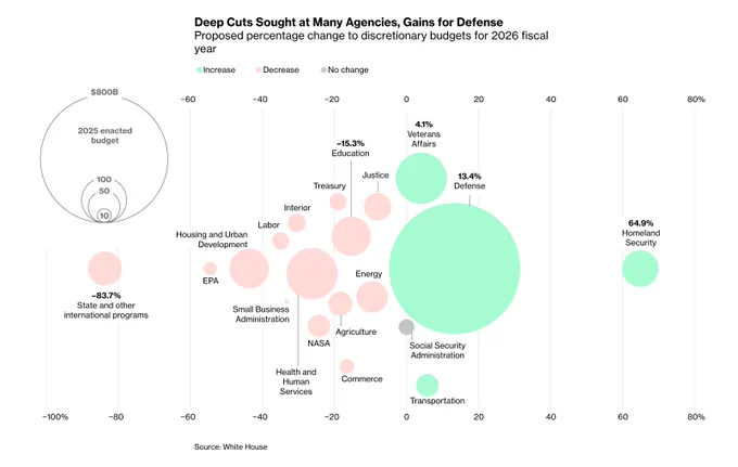A sparse beeswarm chart visualizing changes in the US 2026 preliminary budget proposed by the White House, where each circle is the discretionary budget for a department, sized by 2025 enacted budget, arranged on an x-axis by their percentage change for the 2026 fiscal year. The largest circle by far was defense (about $800B), and it was on the positive change side, at 13.4%. Homeland Security had the largest positive change by far, at 64.9% (sized to about $50–100B). Other larger circles, those representing more than about $50B, include Veterans Affairs (4.1%), Education (-15.3%), Health and Human Services (around -25%), Housing and Urban Development (-45%)  and State and other international programs (-83.7%).