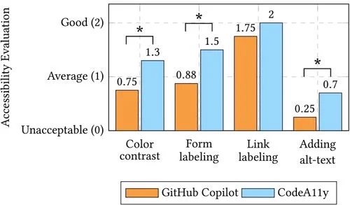 An image of a data visualization for assessing the quality of output for accessible web code generation from GitHub Copilot and CodeA11y. These are ranked on a scale of 0-2 where 0 is unacceptable, 1 is average, 2 is good. 

Color Contrast: copilot 0.75, codea11y 0.88
Form labeling: copilot 0.88, codea11y 1.5
Link labeling: copilot 1.75, codea11y 2
Adding alt-text: copilot 0.25, code11y 0.7