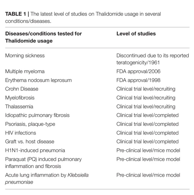 Khalil A, Kamar A, Nemer G. Thalidomide-Revisited: Are COVID-19 Patients Going to Be the Latest Victims of Yet Another Theoretical Drug-Repurposing?. Front Immunol. 2020;11:1248. Published 2020 May 28. doi:10.3389/fimmu.2020.01248
