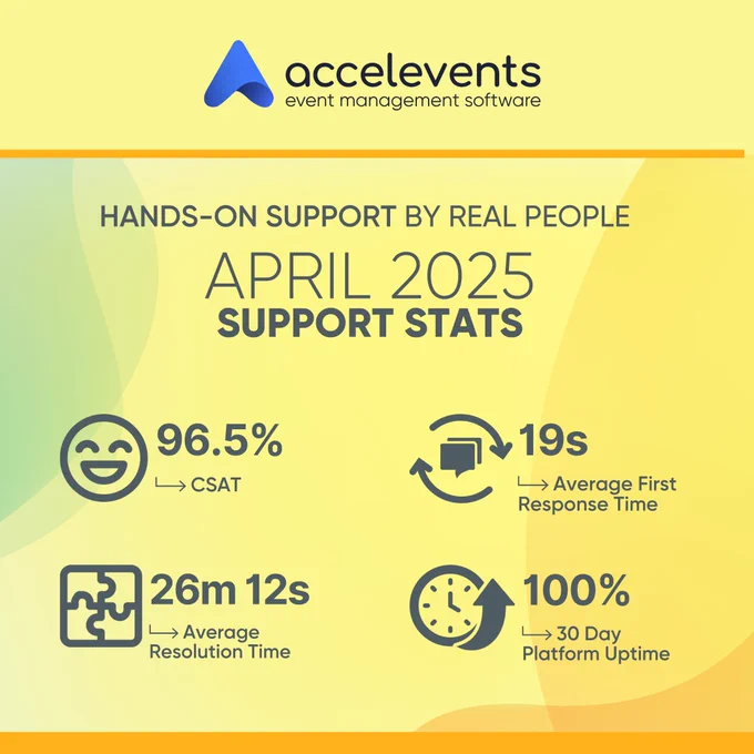 Graphic displaying Accelevents' April 2025 Customer Experience statistics: Average First Response Time of 19 seconds, Average Resolution Time of 26 minutes 12 seconds, and a Customer Satisfaction Score (CSAT) of 96.5%.
