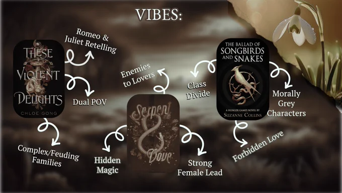VIBES:
THESE VIOLENT DELIGHTS by Chloe Gong
- Romeo and Juliet Retelling
- Complex/Feuding Families
- Dual POV
SERPENT AND DOVE by Shelby Mahurin
- Enemies to Lovers
- Hidden Magic
- Strong Female Lead
THE BALLAD OF SONGBIRDS AND SNAKES by Suzanne Collins
- Class Divide
- Morally Grey Characters
- Forbidden Love