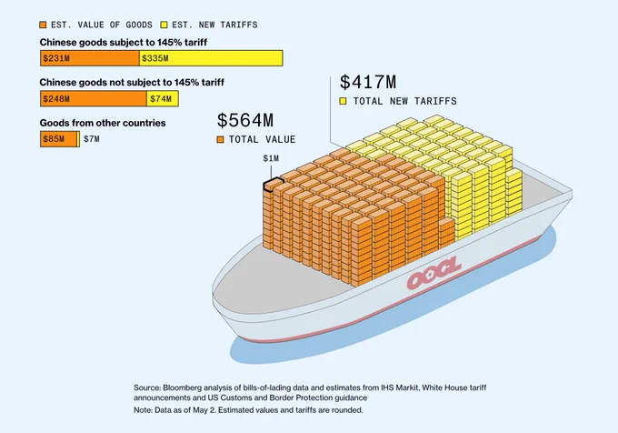 An illustration of a ship with the OOCL logo, with container units representing $1M of value each of the cargo transported by the OOCL Violet that was being unloaded at Long Beach on April 24. The containers are split in two groups: the total value of goods in orange ($564M) and the total new tariffs in yellow ($417M). Three bars on the top left showed the breakdown between value of goods and estimated new tariffs in the same colors, breaking down the types of goods: more than half were Chinese goods subject to 145% tariff ($231M value of goods and $335M in new tariffs), while about a third were Chinese good not subject to the tariffs ($248M value of goods and $74M in new tariffs), and the remainder were good from other countries ($85M value of goods and $7M in new tariffs).
