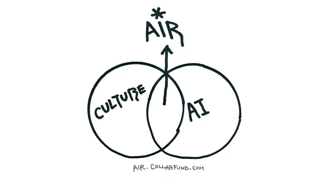 Hand-drawn Venn diagram with two overlapping circles labeled “CULTURE” and “AI.” An arrow points upward from the intersection to the word “*AIR.” Text at the bottom reads “AIR.COLLABFUND.COM.”