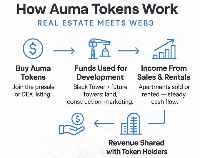 🏙️ Own the Future Tower of Dubai
AumaToken is raising funds to launch Black Tower, the first of 3 luxury towers delivering 1,200 apartments over 5 years.
📍Dubai 
💰 Revenue-sharing
🌐 Web3-powered
Presale coming soon.
#AumaToken #BlackTower #TokenizedRealEstate #DubaiCrypto #Web3Wealth