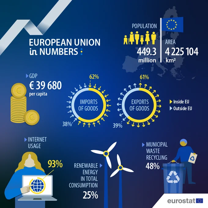 European Union in numbers infographic
