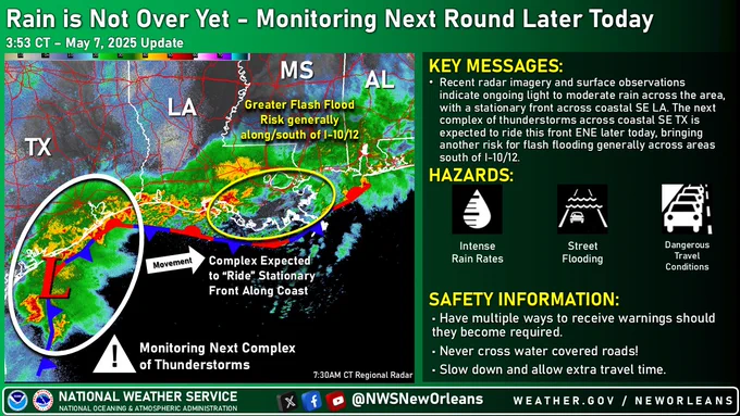 Mesoanalysis graphic. Headline reads Rain is Not Over Yet - Monitoring Next Round Later Today. A map on the left side of the graphic indicates the threat area. On the right side, a text box includes the following information: Recent radar imagery and surface observations indicate ongoing light to moderate rain across the area, with a stationary front across coastal SE LA. The next complex of thunderstorms across coastal SE TX is expected to ride this front ENE later today, bringing another risk for flash flooding generally across areas south of I-10/12. . Hazards include: Intense Rain Rates, Street Flooding, Dangerous Travel Conditions. Safety information includes: Have multiple ways to receive warnings should they become required., Never cross water covered roads!, Slow down and allow extra travel time.

