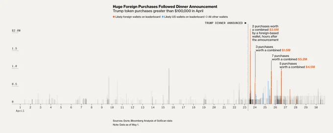 A bar chart by hour of Trump token purchases greater than $100,000 in April 2025, with a y-axis scale that has a maximum of $2.0 million and bars that overlap to show the frequency and maximum amount of each purchase. The Trump dinner announcement is annotated as a dotted vertical line on April 23, with spikes in purchases up to 5 days after, annotated in orange (likely foreign wallets on leaderboard) and cyan (likely US wallets on leaderboard). The highest spike on April 23 said “2 purchases worth a combined $3.6M by a foreign-based wallet, hours after the announcement”, where the maximum of the two bars nearly reaches $2.0 million.