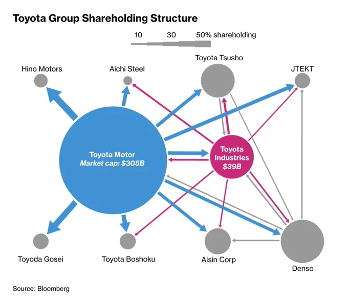 A graph that represents Toyota Group’s shareholding structure, where 10 circles represent the companies, sized by their market capitalization and arrows between them whose thickness represent their % shareholding, from 10 to 50%. Toyota Motor with a market cap of $305B is the largest by far and is colored in blue. Toyota Industries, next to it, is $39B, with an arrow from Toyota Motor at about 20–30% shareholding. Other of the larger circles are Denso and Toyota Tsusho.
