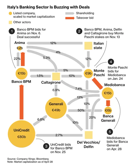 A network map on Italian banking, between 6 listed companies, represented as orange–yellow circles scaled by market capitalization, and 3 other actors, such as the Italian state, as yellow squares. Shareholding is marked as gray arrows and  takeover bids as orange–red arrows between the entities, sized by percentage. The largest entities were UniCredit (€80b) and Generali (€49b). Note 1 says that Banco BPM (€15b) bid for Anima (€2b) on November 6 and that the deal was successful. Note 2 indicates that a week after the Banco BPM bid, Anima, Delfin and Caltagirone buy stakes in Monte Paschi (€9b). The Italian state also held 12% of shares in each of Monte Paschi and Anima. Note 3 indicates that UniCredit bid for Banco BPM (€15b) on November 25. A fourth note on Monte Paschi said it bid for Mediobanca (€13.5b) on January 24. The last note says that Mediobanca bid for Banca Generali (€6b) on April 28. Market cap as of April 28.