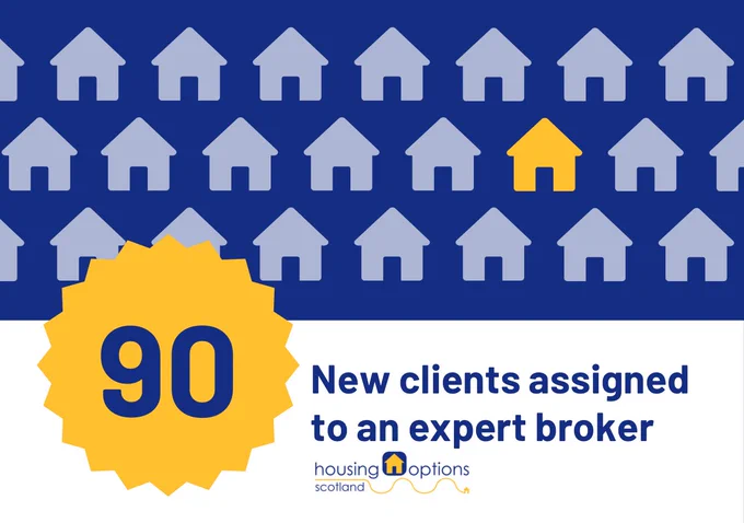 Graphic of houses with text reading 90 new clients assigned to an expert broker