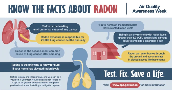 An infographic titled "Know the Facts About Radon: Air Quality Awareness Week." There are illustrated graphics surrounded by radon facts, including a figure with a highlighted respiratory system, a pair of lungs, and a house. There is a banner reading "Test. Fix. Save a Life" with a link to EPA's radon page at the bottom of the graphic. All information on the infographic can be found at www.epa.gov/radon.  






