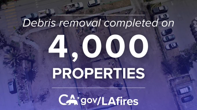 Debris removal completed on 4,000 properties 

CA.gov/LAfires 