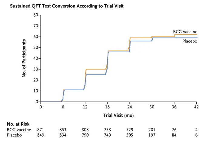 Cumulative event curves for a sustained QFT test conversion (primary efficacy end point) according to trial visit. 