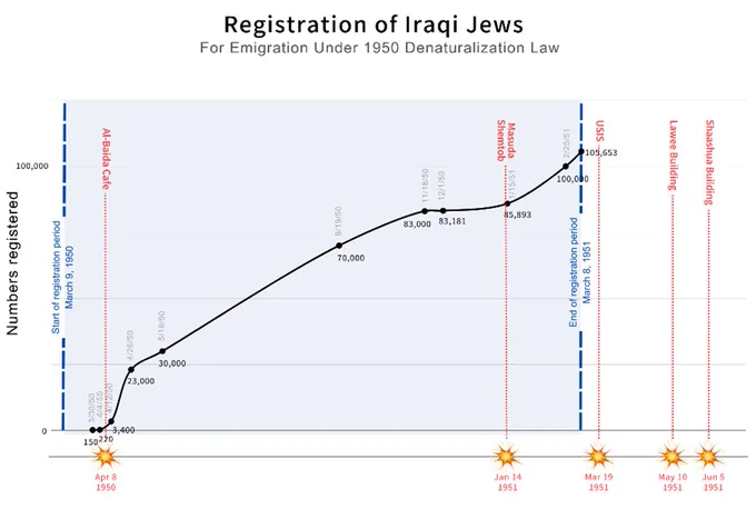 Chart: Registration of Iraqi Jews for Emigration Under Iraq’s 1950 Denaturalization Law

This timeline, compiled by Gilead Ini for CAMERA (Committee for Accuracy in Middle East Reporting and Analysis), plots the cumulative number of Jews registering to leave Iraq under the 1950 Denaturalization Law, alongside the dates of five bombings in Baghdad. The data shows that over 90,000 Jews had already registered before four of the five explosions occurred. Only the first bombing, on April 8, 1950, preceded the mass registration. Subsequent bombings—often cited by Avi Shlaim as Zionist false-flag operations—took place after the registration deadline of March 8, 1951, undermining the claim that they triggered the exodus.

Source: Gilead Ini, CAMERA (2023). “Avi Shlaim Falsifies Iraqi Jewish History”.