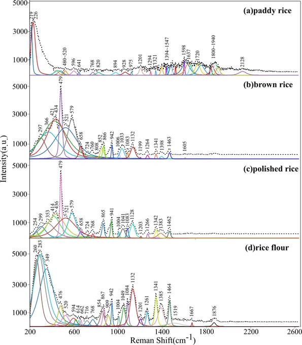 Characteristic Raman spectral peaks assigned to four sample types. (a)paddy rice, (b)brown rice, (c)polished rice, (d)rice flour. The dotted line represents the average spectral profile across 20 varieties of each sample type, the solid lines depict individual characteristic peaks post-peak identification. The numbers accompanying the peaks indicate the Raman shifts. Different colors represent the characteristic peaks at different positions obtained after peak searching operation of the NGSLabSpe software